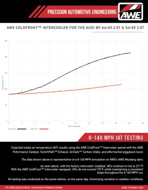 Audi A4 Intercooler - Front - AWE Tuning - ColdFront - `18-`19